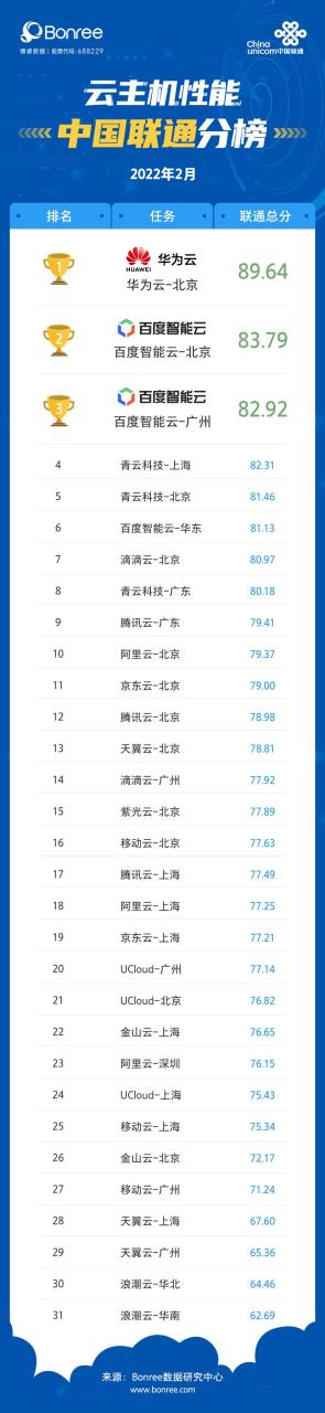 国内云主机排行比较（国内云主机哪家性价比高口碑好）