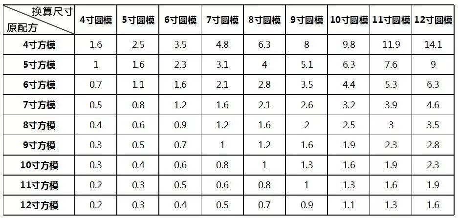 蛋糕尺寸换算表（尺寸大全）