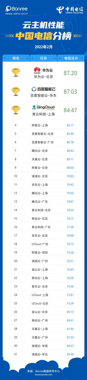 国内云主机排行比较（国内云主机哪家性价比高口碑好）