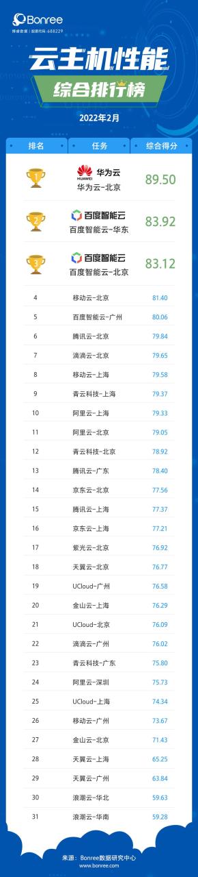 国内云主机排行比较（国内云主机哪家性价比高口碑好）