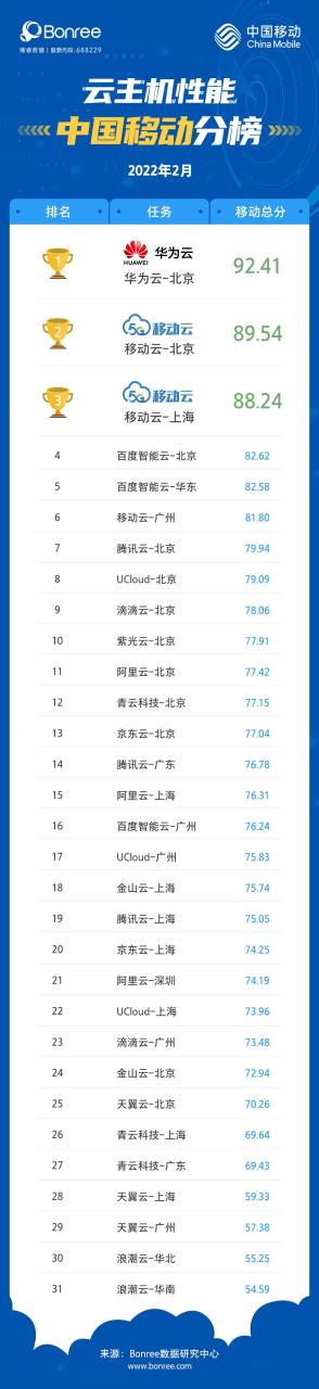 国内云主机排行比较（国内云主机哪家性价比高口碑好）